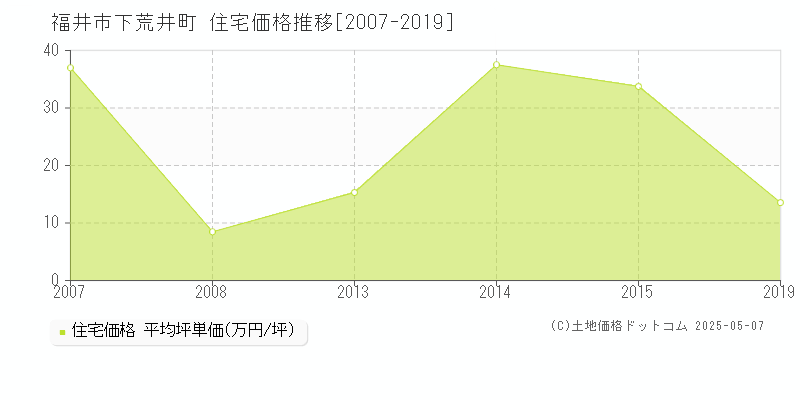下荒井町(福井市)の住宅価格推移グラフ(坪単価)[2007-2019年]
