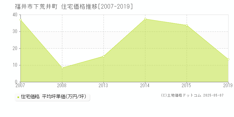福井市下荒井町の住宅価格推移グラフ 