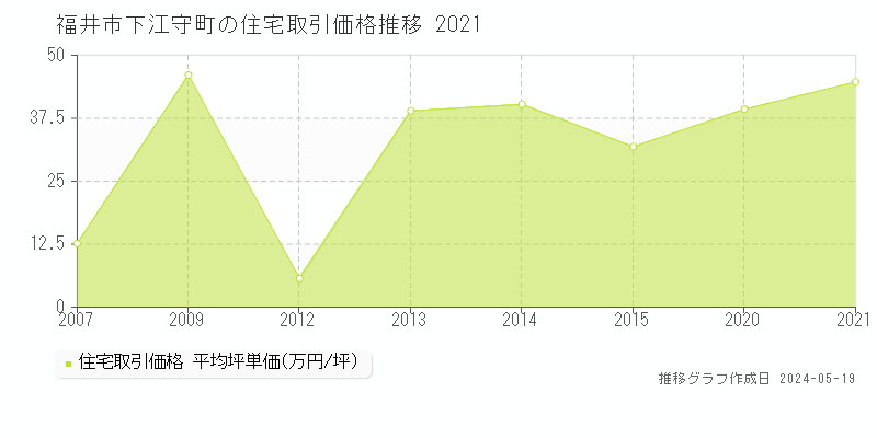 福井市下江守町の住宅取引価格推移グラフ 