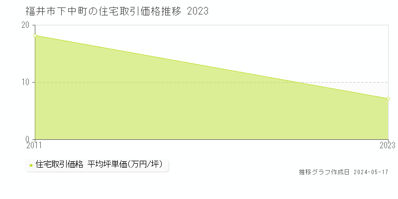 福井市下中町の住宅取引事例推移グラフ 
