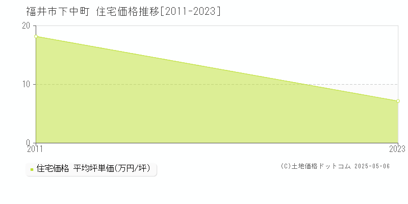 下中町(福井市)の住宅価格推移グラフ(坪単価)[2011-2023年]