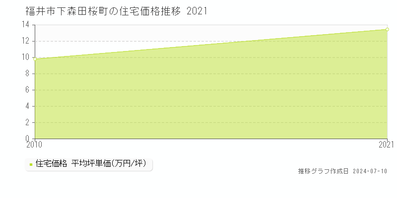 福井市下森田桜町の住宅取引事例推移グラフ 