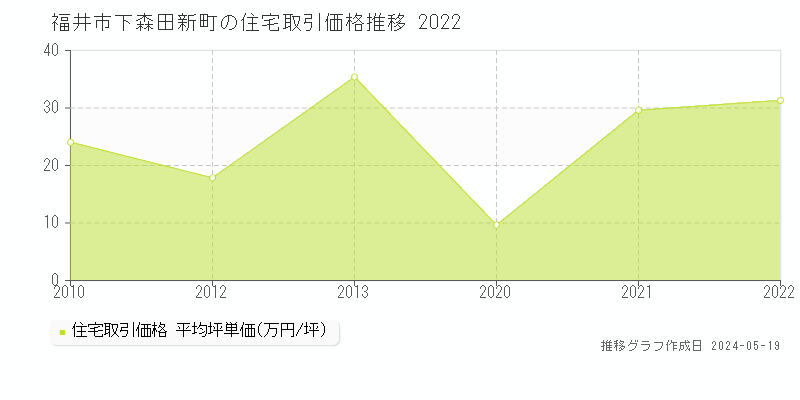 福井市下森田新町の住宅価格推移グラフ 