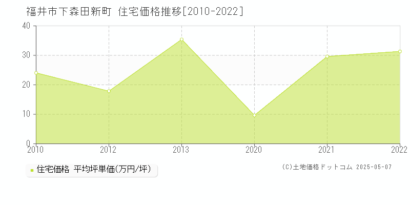 下森田新町(福井市)の住宅価格推移グラフ(坪単価)[2010-2022年]