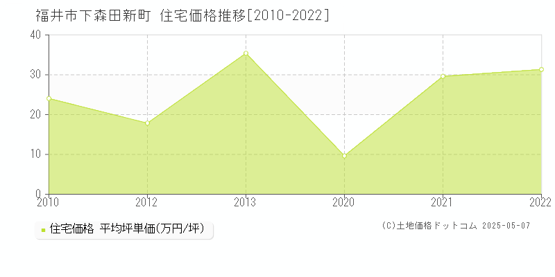 福井市下森田新町の住宅価格推移グラフ 