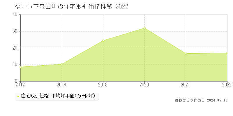 福井市下森田町の住宅取引事例推移グラフ 