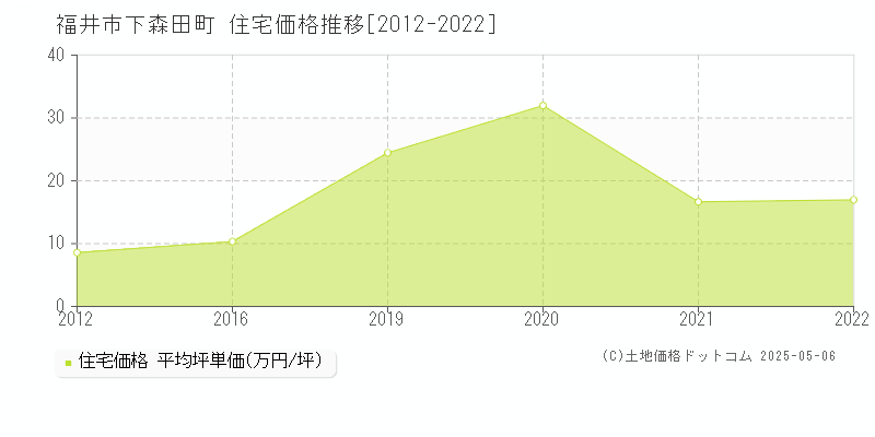 下森田町(福井市)の住宅価格推移グラフ(坪単価)[2012-2022年]