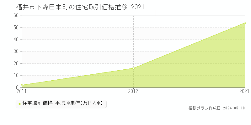 福井市下森田本町の住宅取引事例推移グラフ 
