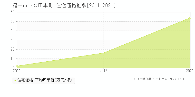 下森田本町(福井市)の住宅価格推移グラフ(坪単価)[2011-2021年]