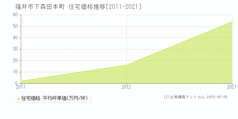 福井市下森田本町の住宅価格推移グラフ 