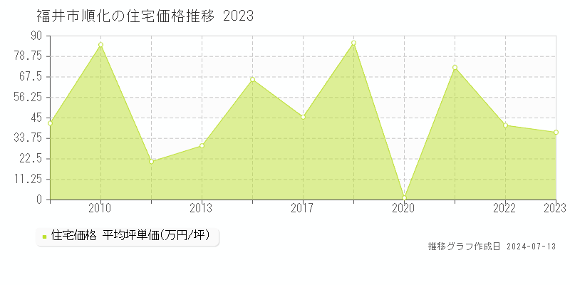 福井市順化の住宅取引事例推移グラフ 
