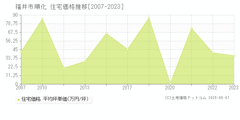 福井市順化の住宅価格推移グラフ 