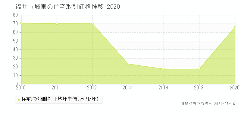 福井市城東の住宅価格推移グラフ 