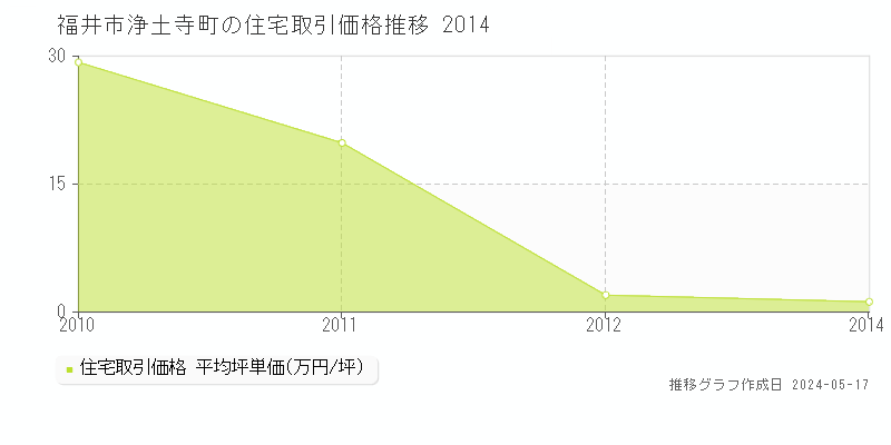 福井市浄土寺町の住宅価格推移グラフ 
