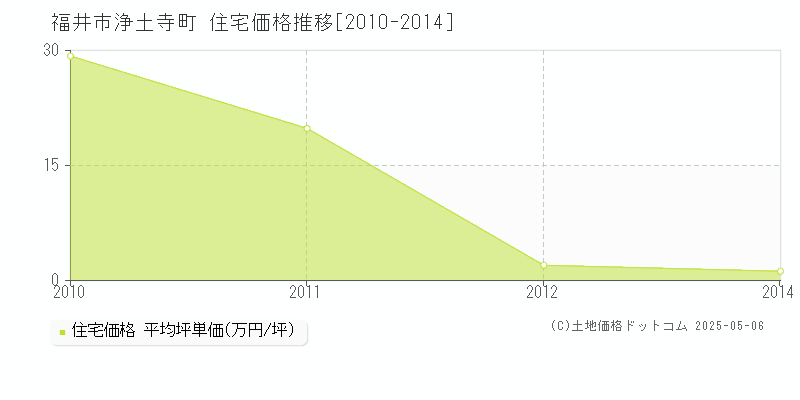 浄土寺町(福井市)の住宅価格推移グラフ(坪単価)[2010-2014年]