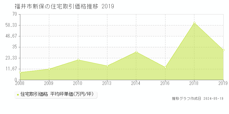 福井市新保の住宅価格推移グラフ 