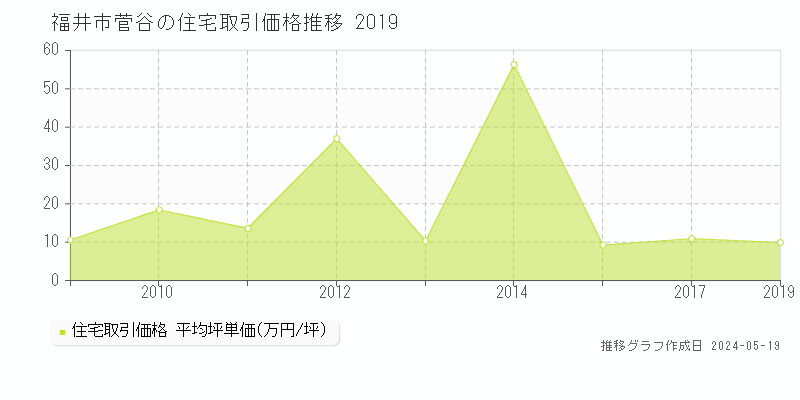 福井市菅谷の住宅価格推移グラフ 