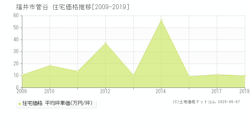 菅谷(福井市)の住宅価格推移グラフ(坪単価)[2009-2019年]