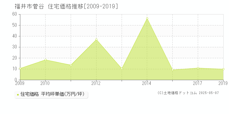 福井市菅谷の住宅価格推移グラフ 