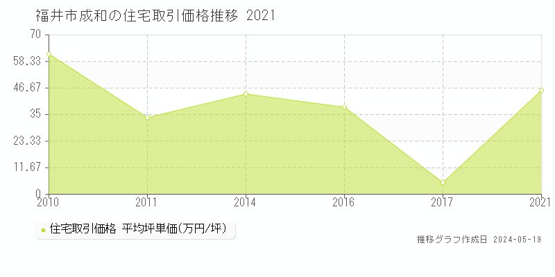 福井市成和の住宅価格推移グラフ 