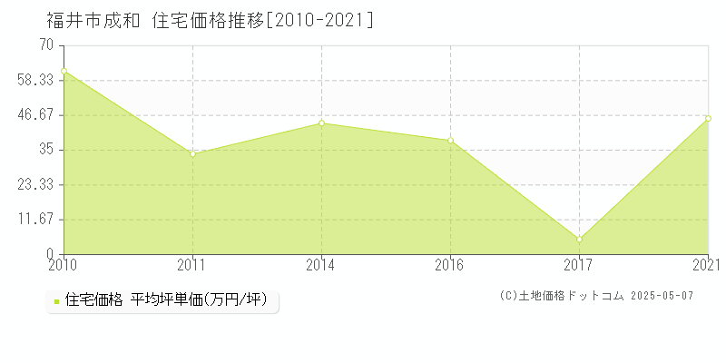 成和(福井市)の住宅価格推移グラフ(坪単価)[2010-2021年]