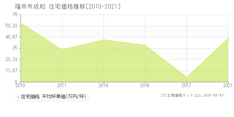 福井市成和の住宅価格推移グラフ 