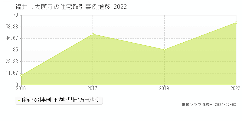 福井市大願寺の住宅取引事例推移グラフ 