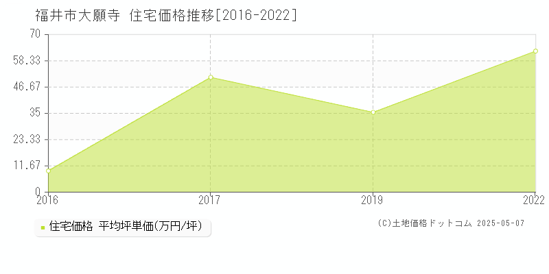 福井市大願寺の住宅価格推移グラフ 