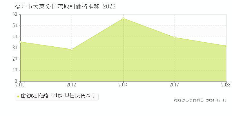 福井市大東の住宅取引事例推移グラフ 
