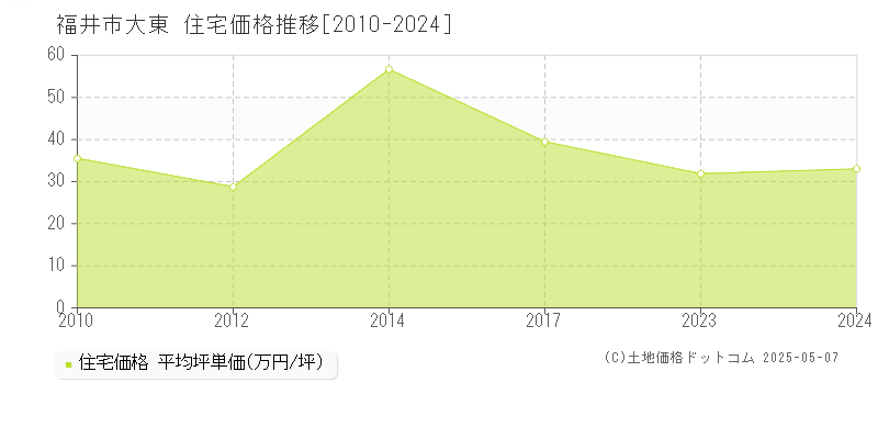 大東(福井市)の住宅価格推移グラフ(坪単価)[2010-2024年]