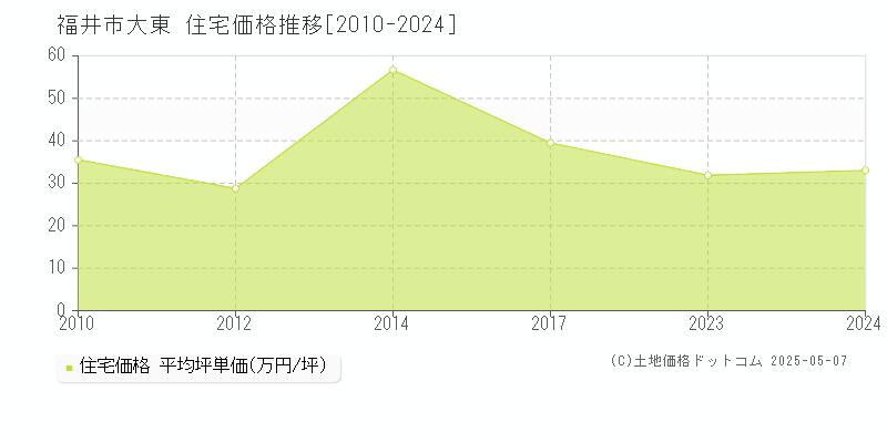 福井市大東の住宅価格推移グラフ 