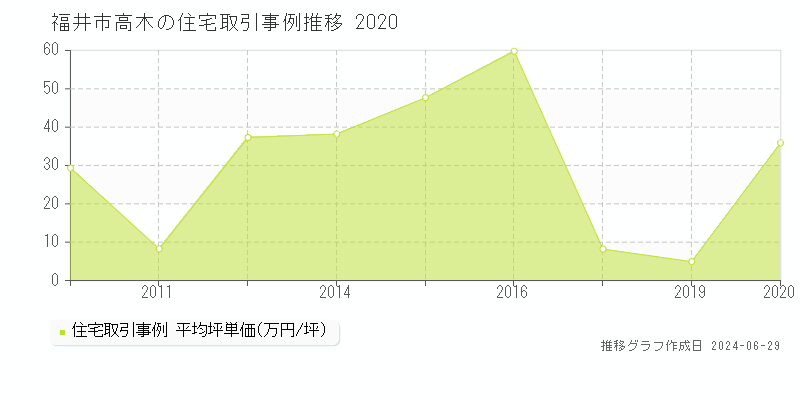 福井市高木の住宅取引事例推移グラフ 