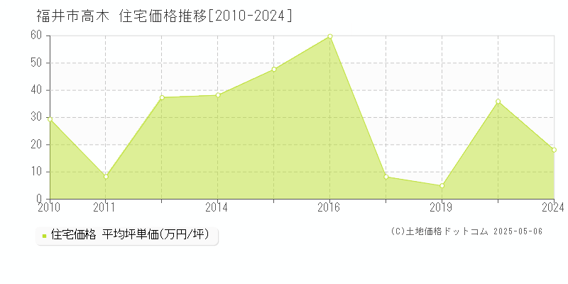 高木(福井市)の住宅価格推移グラフ(坪単価)[2010-2024年]