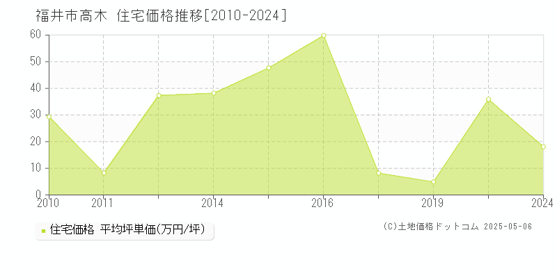 福井市高木の住宅取引事例推移グラフ 