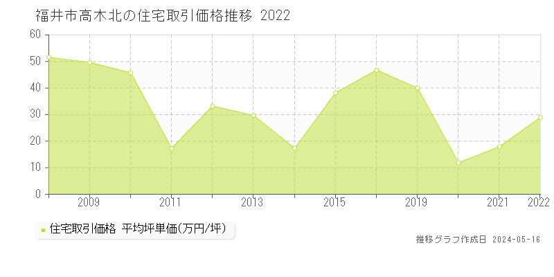 福井市高木北の住宅価格推移グラフ 