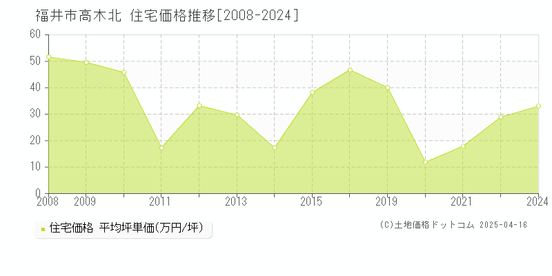 福井市高木北の住宅価格推移グラフ 