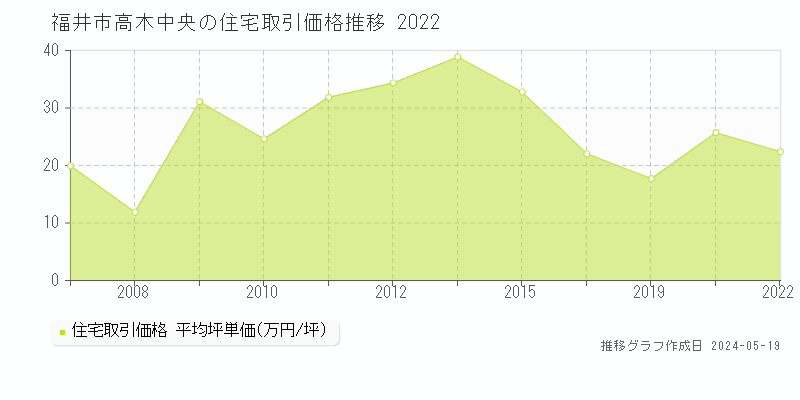 福井市高木中央の住宅価格推移グラフ 
