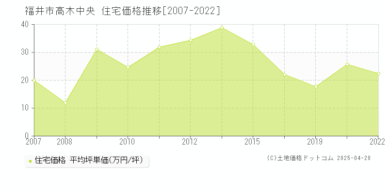 福井市高木中央の住宅価格推移グラフ 