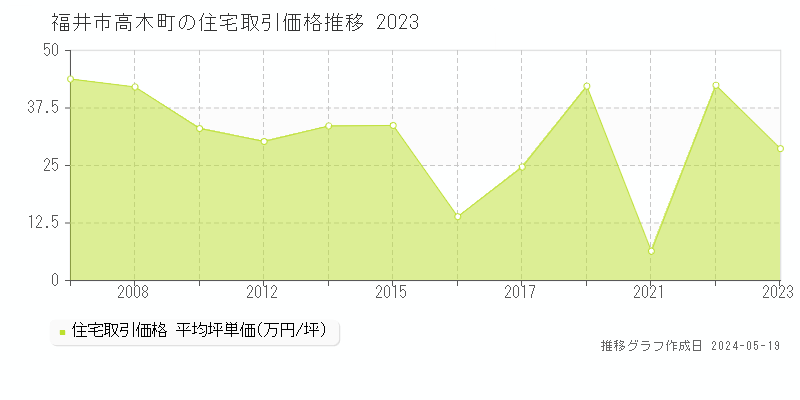 福井市高木町の住宅価格推移グラフ 
