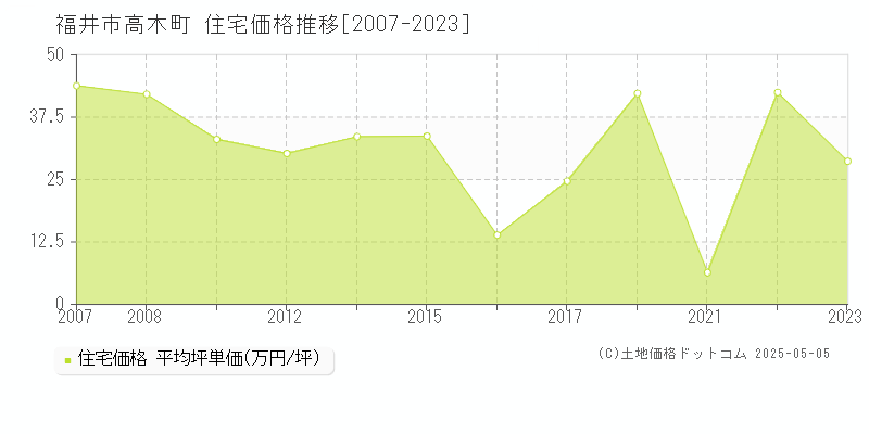 高木町(福井市)の住宅価格推移グラフ(坪単価)[2007-2023年]
