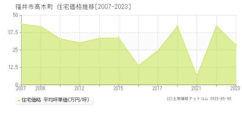 福井市高木町の住宅価格推移グラフ 