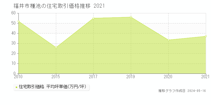 福井市種池の住宅価格推移グラフ 