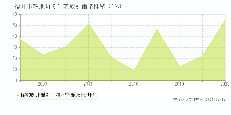 福井市種池町の住宅取引事例推移グラフ 
