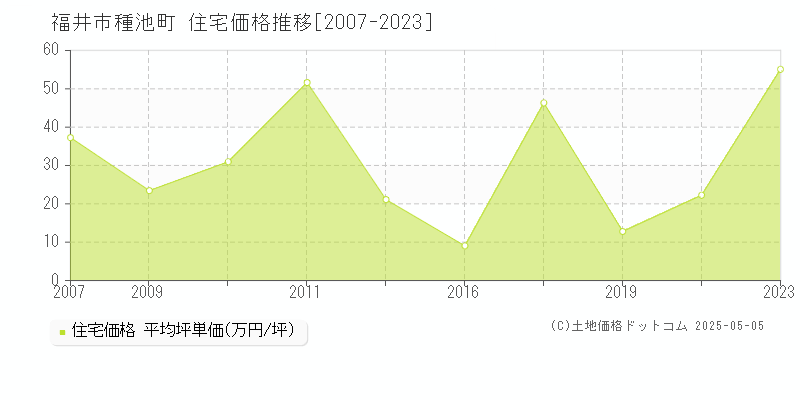 種池町(福井市)の住宅価格推移グラフ(坪単価)[2007-2023年]