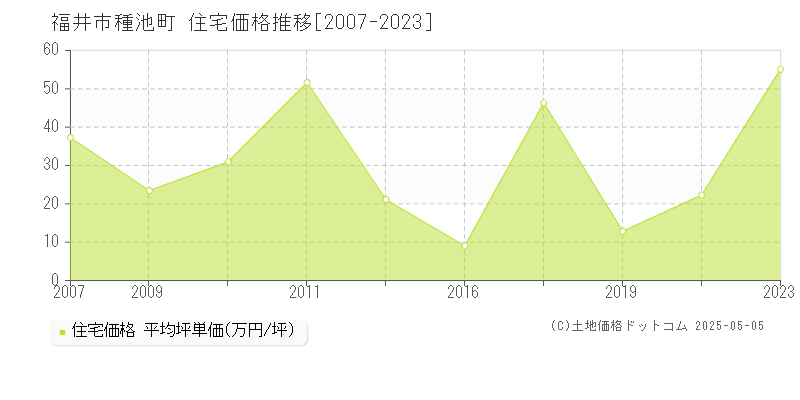 福井市種池町の住宅取引事例推移グラフ 