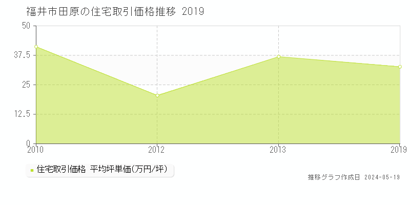 福井市田原の住宅価格推移グラフ 