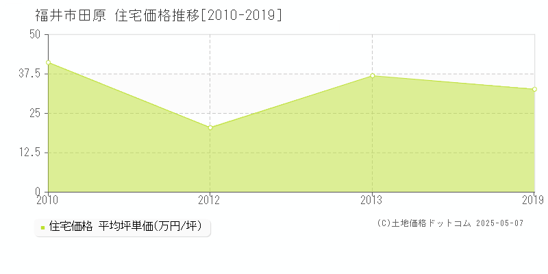 田原(福井市)の住宅価格推移グラフ(坪単価)[2010-2019年]