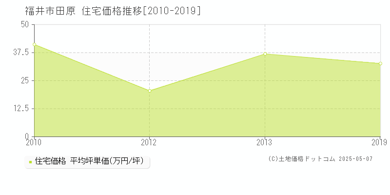 福井市田原の住宅価格推移グラフ 