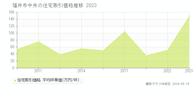 福井市中央の住宅価格推移グラフ 