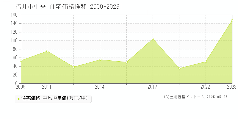 中央(福井市)の住宅価格推移グラフ(坪単価)[2009-2023年]